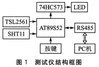 測(cè)試儀的結(jié)構(gòu)框圖