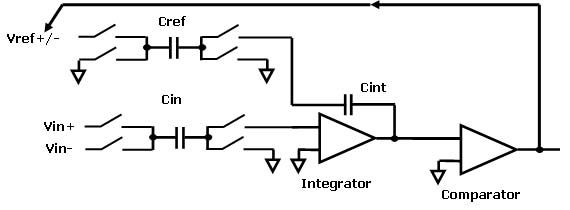 圖1. 電容器的阻抗與頻圖1：Σ-ΔADC原理圖率的關(guān)系