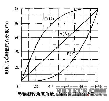 電位器阻值變化規(guī)律