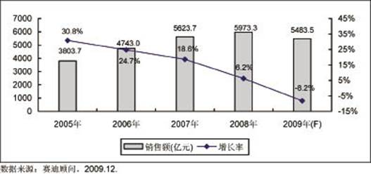 圖1?2005－2009年中國(guó)集成電路市場(chǎng)銷(xiāo)售額規(guī)模及增長(zhǎng)