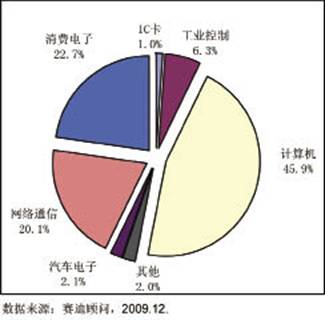 圖2?2009年中國(guó)集成電路市場(chǎng)應(yīng)用結(jié)構(gòu)預(yù)測(cè)