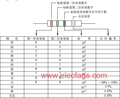 兩位有效數(shù)字阻值的色環(huán)表示法 www.ttokpm.com